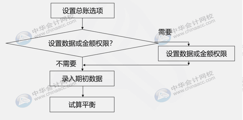 财务人员还不懂用友u8？先了解一下总账系统应用流程吧！