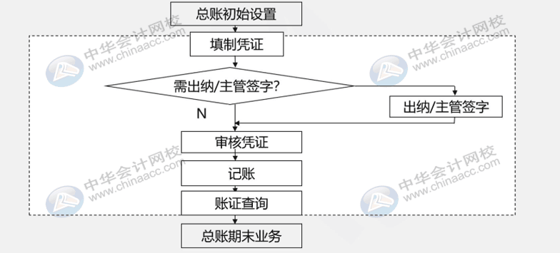 财务人员还不懂用友u8？先了解一下总账系统应用流程吧！