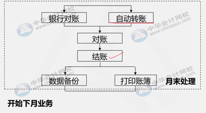 财务人员还不懂用友u8？先了解一下总账系统应用流程吧！