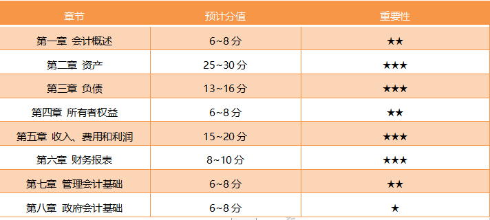 浙江2020初级会计考试各章节分值