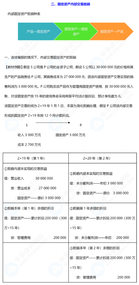 《中级会计实务》合并报表还是有些不懂，怎么办呢？