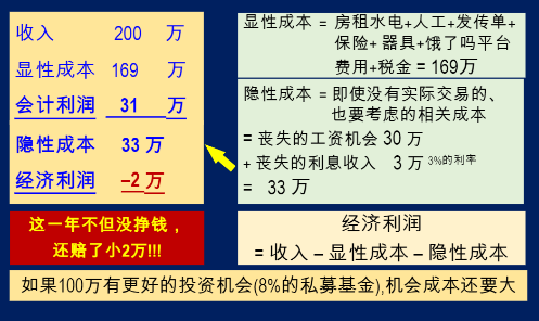 经济利润和经济价值