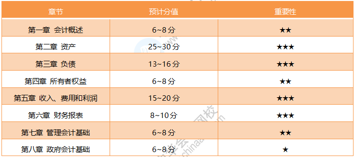 19年初级《初级会计实务》考试范围详解 20年考试方向预测！