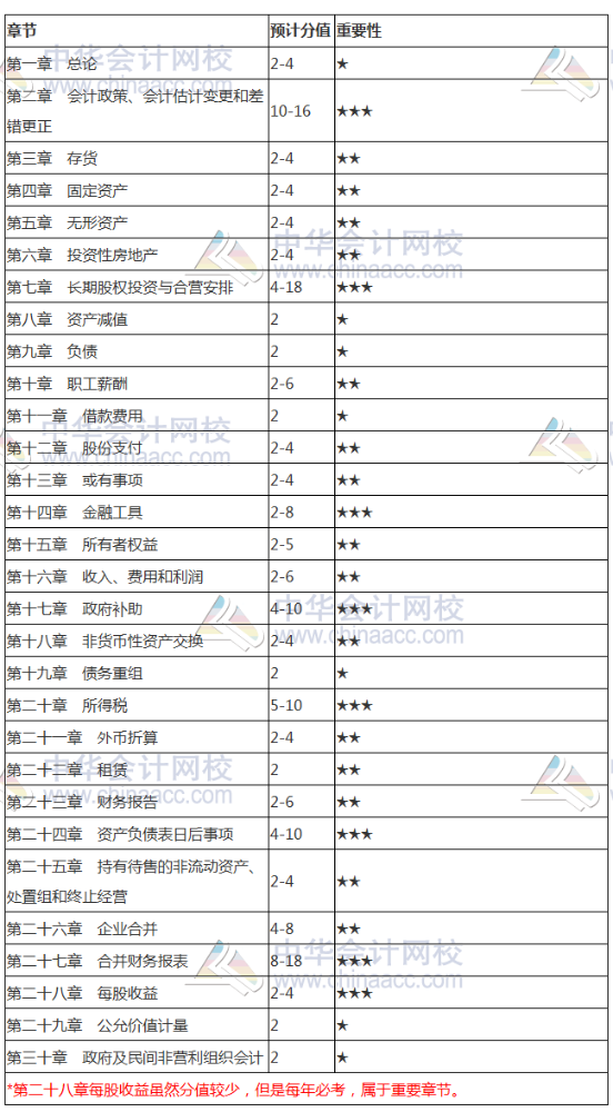 2018注会《会计》各章节分值占比 每股收益属每年必考章节