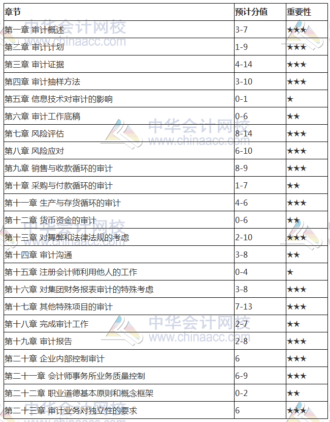 2018注会《审计》各章分值占比 3星章节重点掌握一下