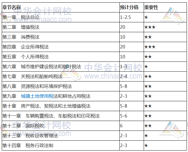 2018注册会计师《税法》各章节重要性及分值占比