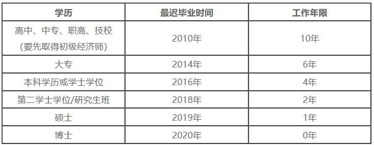 中级经济师报名学历及工作年限对应关系