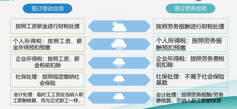 临时工与劳务派遣工是否一样？该怎么做账？