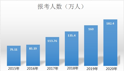 预测：2021年中级会计职称考试再创新高！