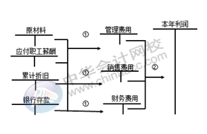 正保会计网校