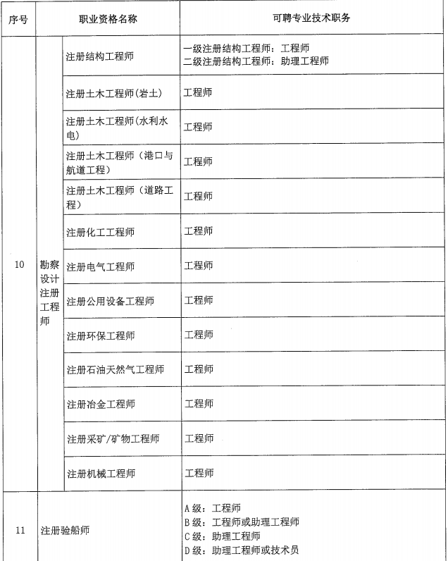 北京关于建立职业资格与职称对应关系的通知