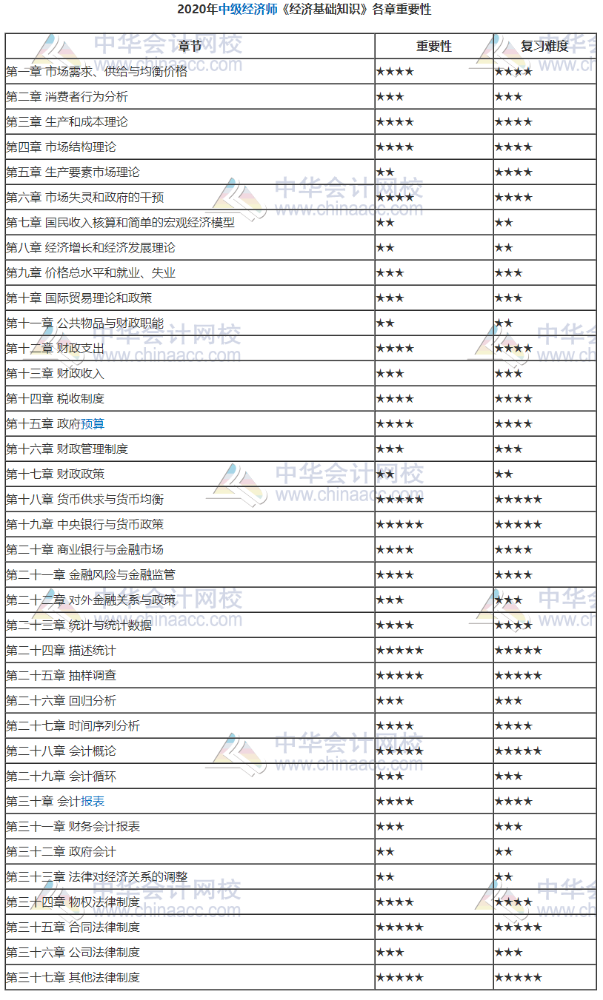 中级经济基础知识各章重要性