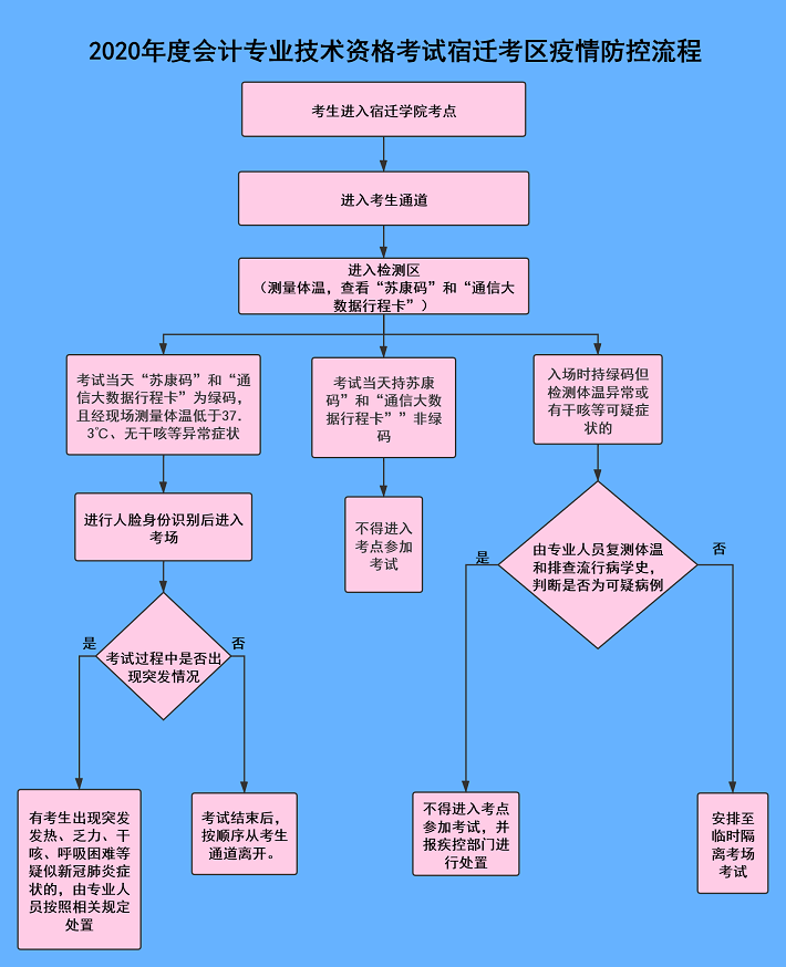 江苏宿迁2020年高级会计师考试考生防疫要求公告