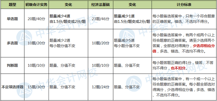 初级会计题量分值有变 单选题分值占比将近50%！如何攻克？