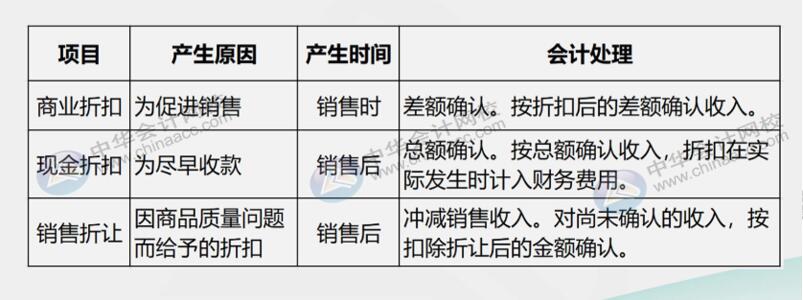 销售折扣、销售折让傻傻分不清楚，二者有何区别？怎么账务处理？