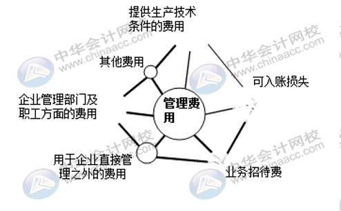 企业三大期间费用如何核算？速看！