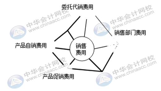 企业三大期间费用如何核算？速看！