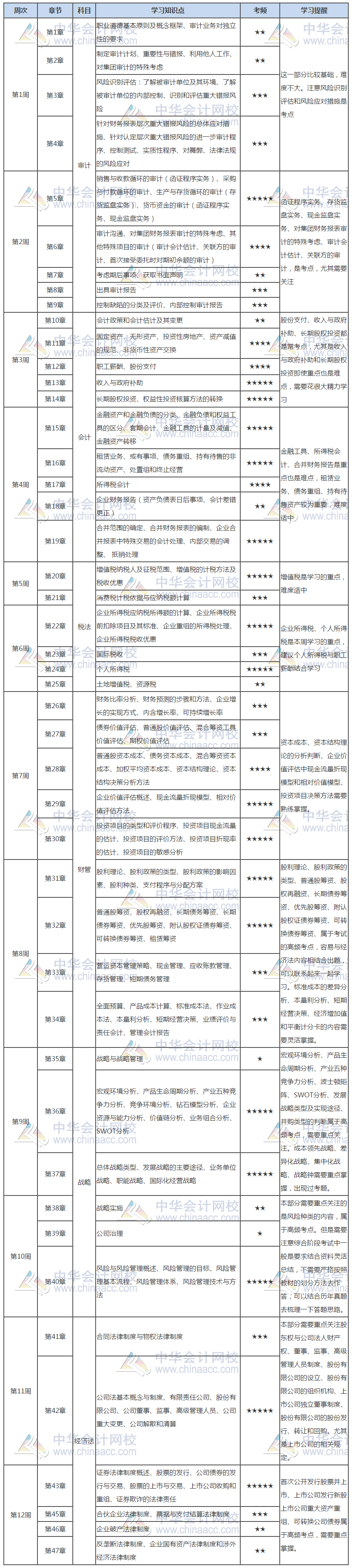 2021注会综合阶段预习计划表