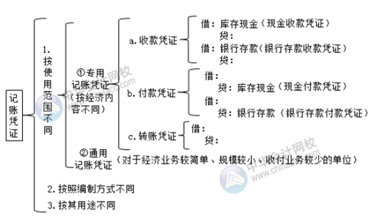 记账凭证的种类有哪些？超全面 值得收藏！