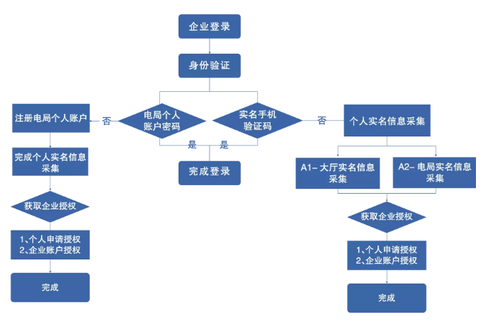 电子税务局登录 身份验证将成为必要环节！