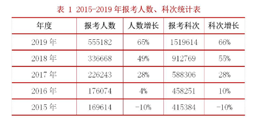 税务师报考人数