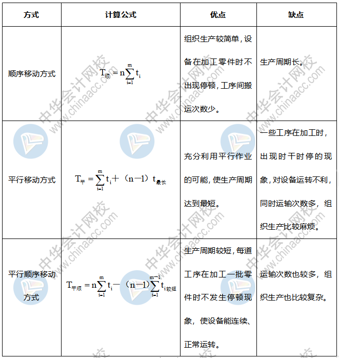 移动方式