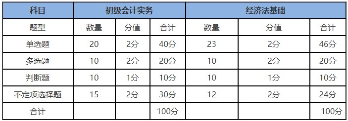 贵州2020年初级会计职称考试题型和分值是什么