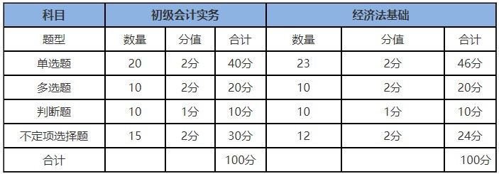 河南2020年初级会计职称考试题型和分值是什么