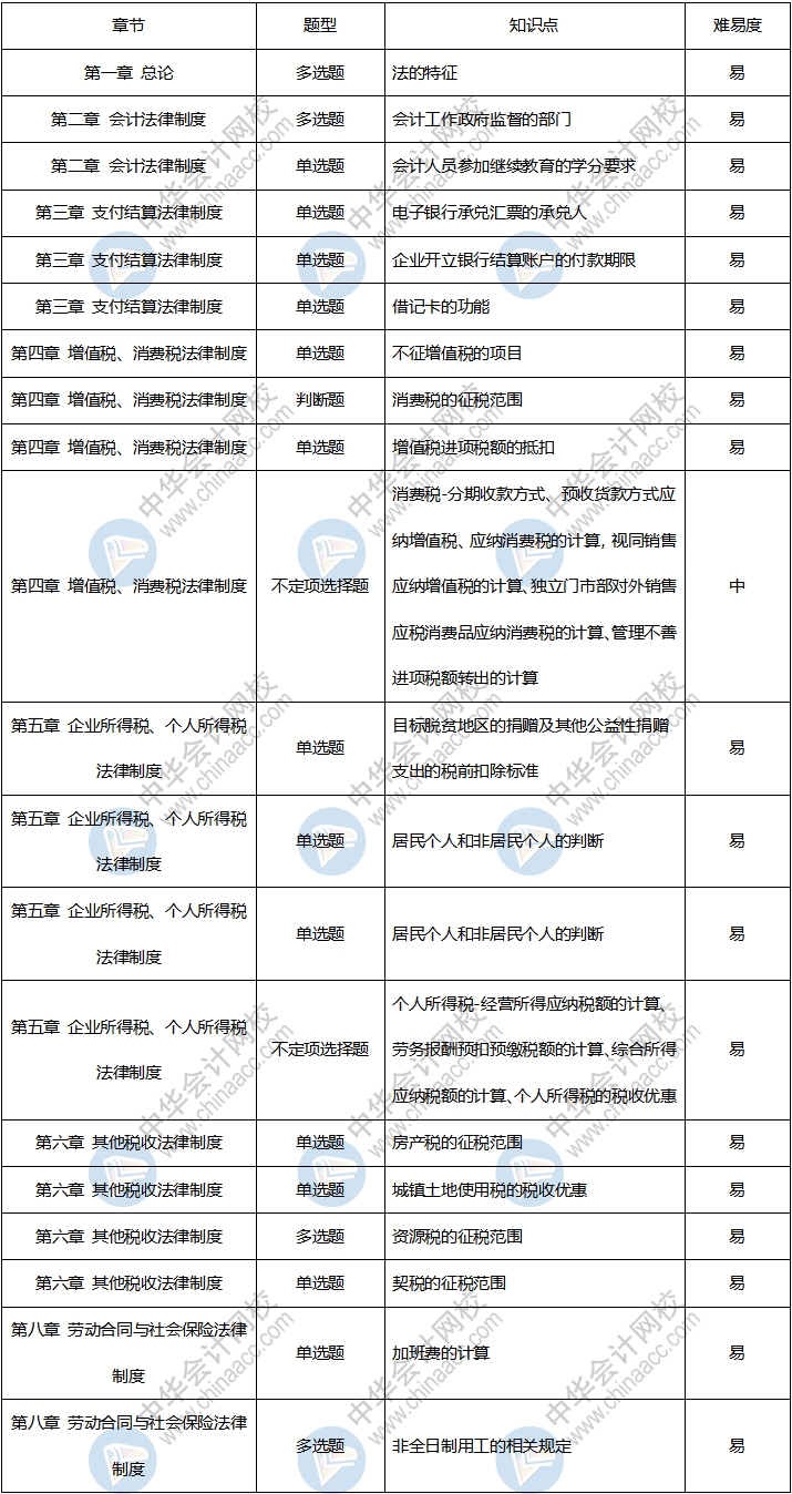 收藏！2020年初级会计考试《经济法基础》9月1日考情分析