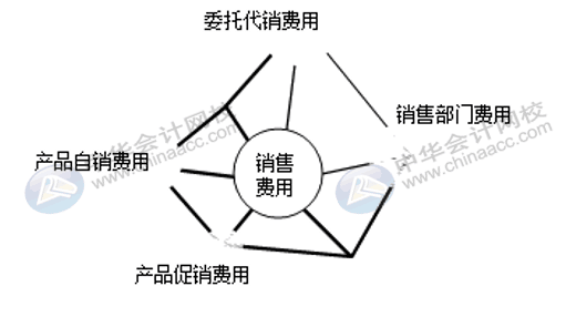 销售费用、管理费用、财务费用如何区分界定？