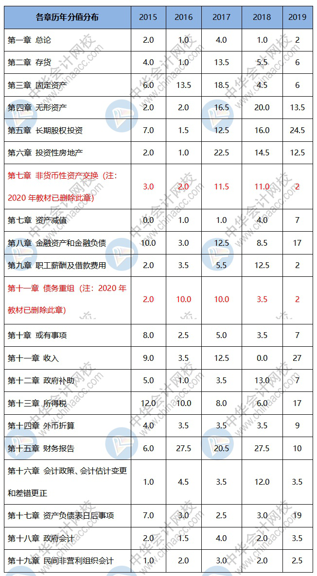 备考2021年中级会计职称 哪些重点章节可以先学？