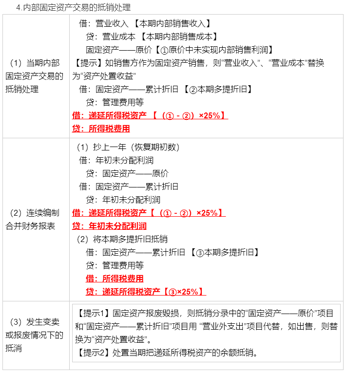 考前再看一看吧！冯时：合并报表调整抵销分录大全