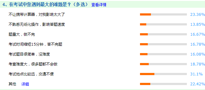 调查揭秘：在中级会计职称考试中最大的难题是什么？