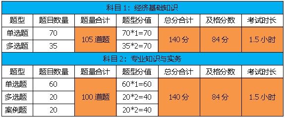 2020年初级经济师考试分值