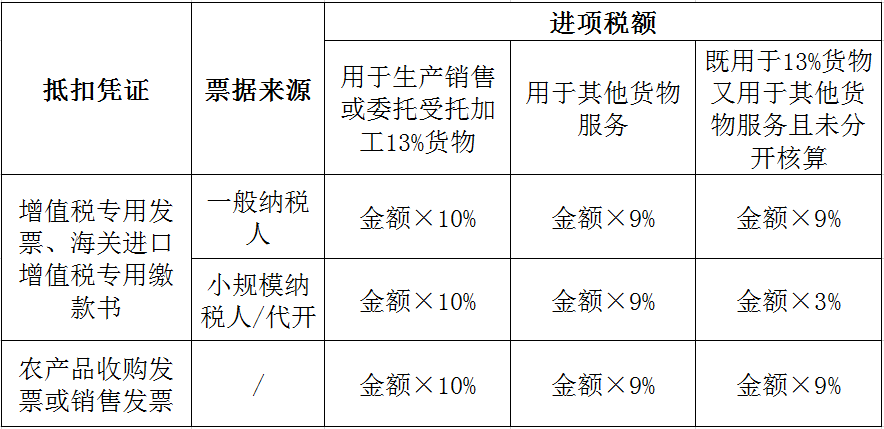 不同情形下农产品进项税额如何抵扣？答案在这里！