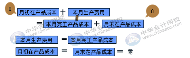 在产品成本计算的方法汇总！会计收藏！