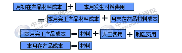 在产品成本计算的方法汇总！会计收藏！