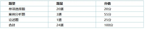 高级经济师考试题型题量及分值