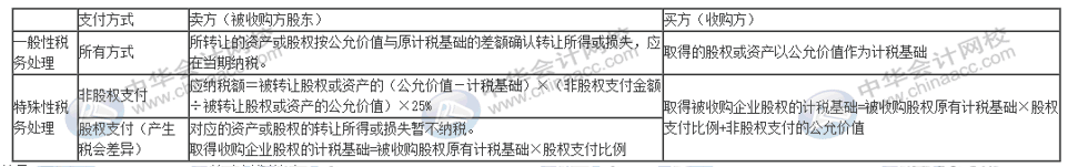 企业重组十一个税务风险点，会计要牢记！