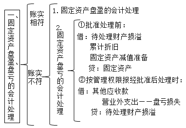 正保会计网校