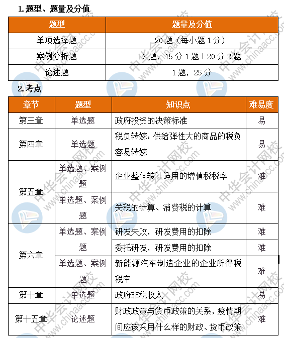 高级经济师财税考情分析