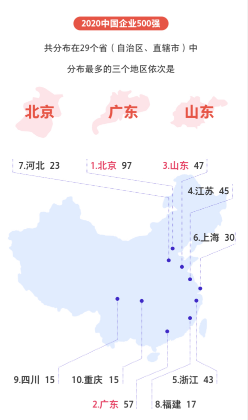 刚刚，2020中国企业500强榜单揭晓！