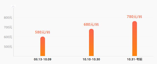 听说税务师点题密训班要涨价？距离考试还有1个月 不再冲一冲吗