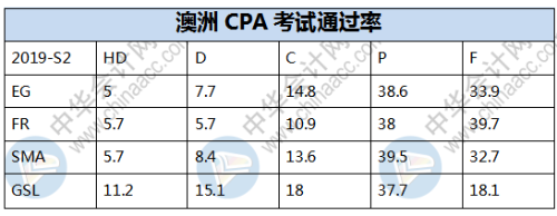 澳洲注册会计师考试通过率