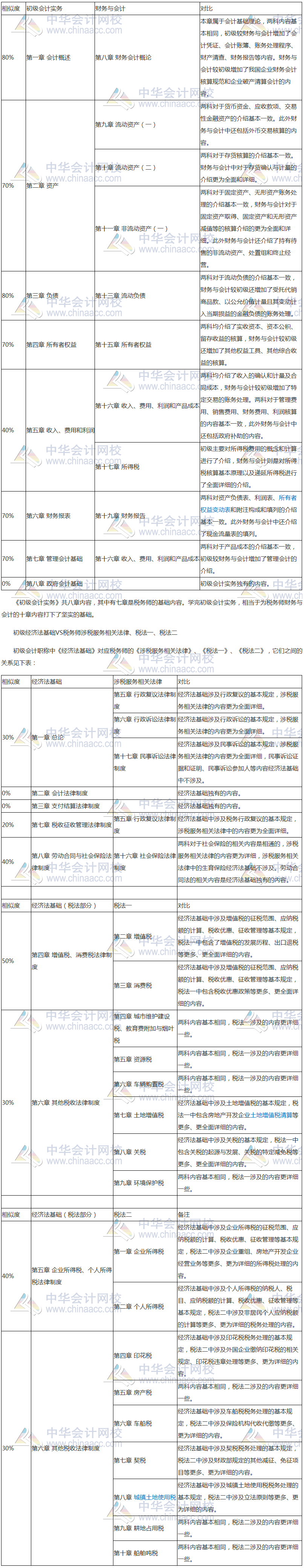 初级成绩已出 速速转战税务师！科目相似度高达80% 