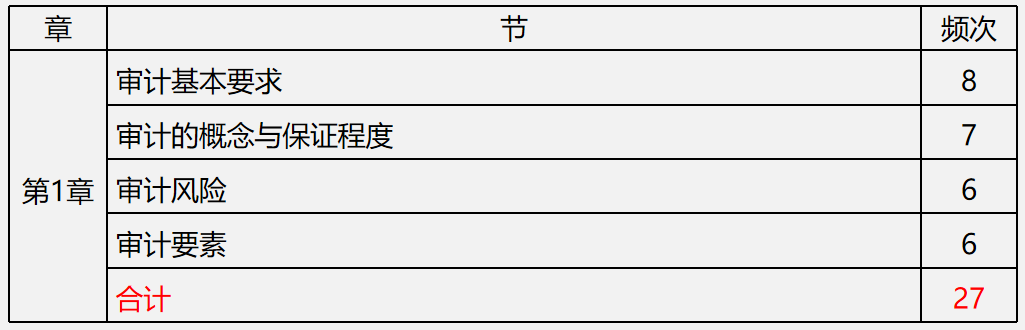 【文字版讲义】考前镇魂系列： PICK属于你的《审计》答题姿势