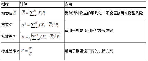 中级会计职称财务管理知识点