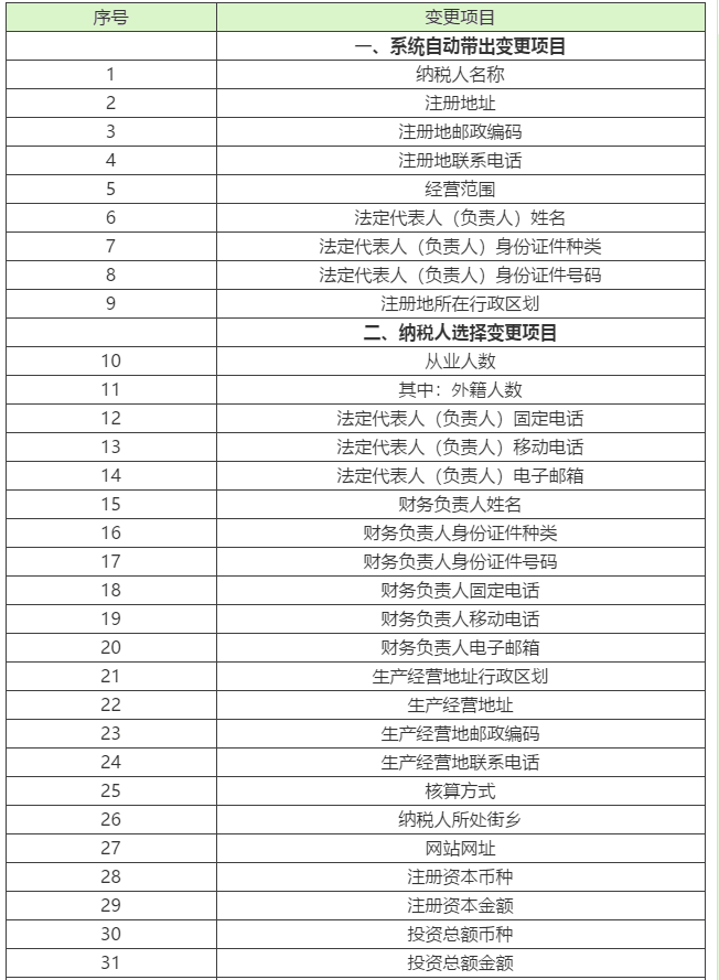 1【轻松办税】税务变更不会做？看这里就够啦