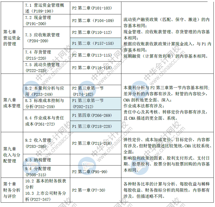 CMA与中级相似之处