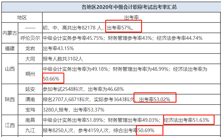 中级会计出考率